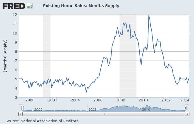 Existing Home Sales Month Supply