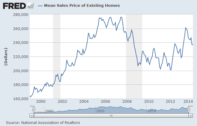 Mean Sales Price of Existing Homes
