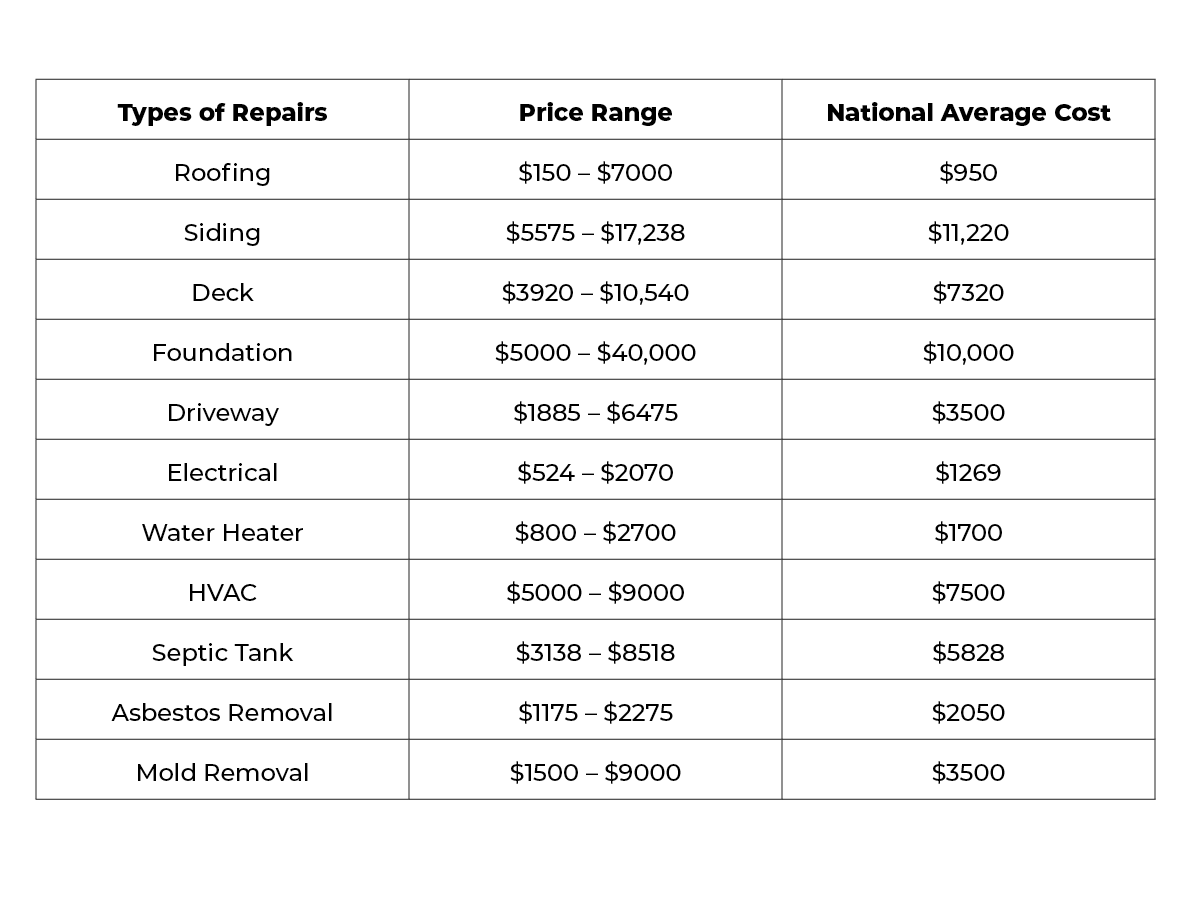 chart showing the average cost of home repairs and national averages