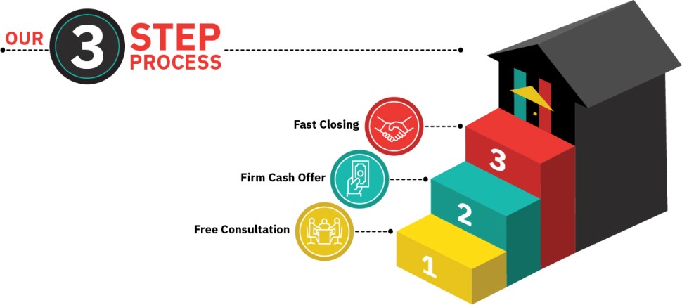 Our three-step process: free consultation, firm cash offer, and fast closing